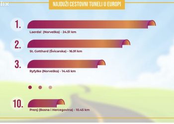 Kada bude završen tunel kroz Prenj će biti među 10 najdužih tunela u Evropi