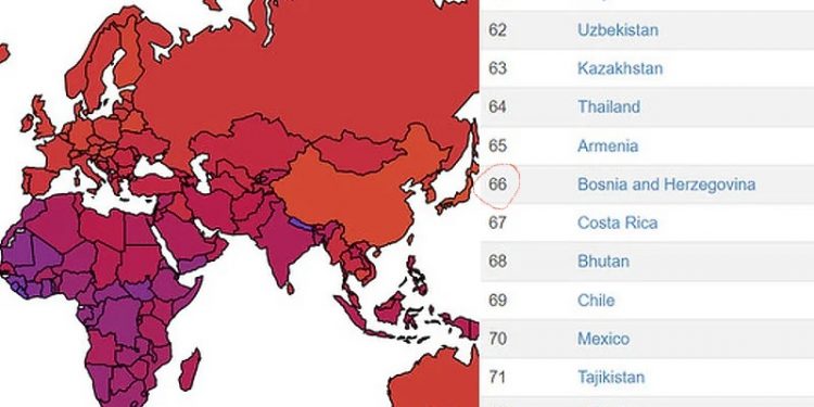 Bosna i Hercegovina na 66. mjestu u svijetu po koeficijentu inteligencije