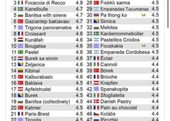 Taste Atlas odabrao 100 najboljih peciva na svijetu: Četiri bosanska jela našla su se na listi