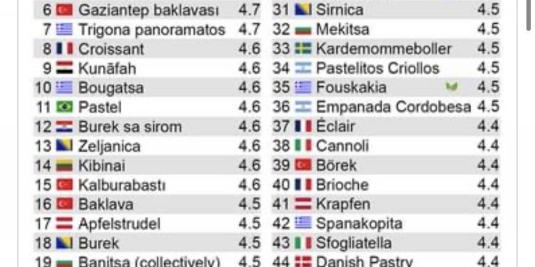 Taste Atlas odabrao 100 najboljih peciva na svijetu: Četiri bosanska jela našla su se na listi