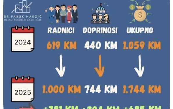 Stvarna cijena minimalne plate u FBiH: Radniku 1.027 KM, državi i doprinosima gotovo 700 KM